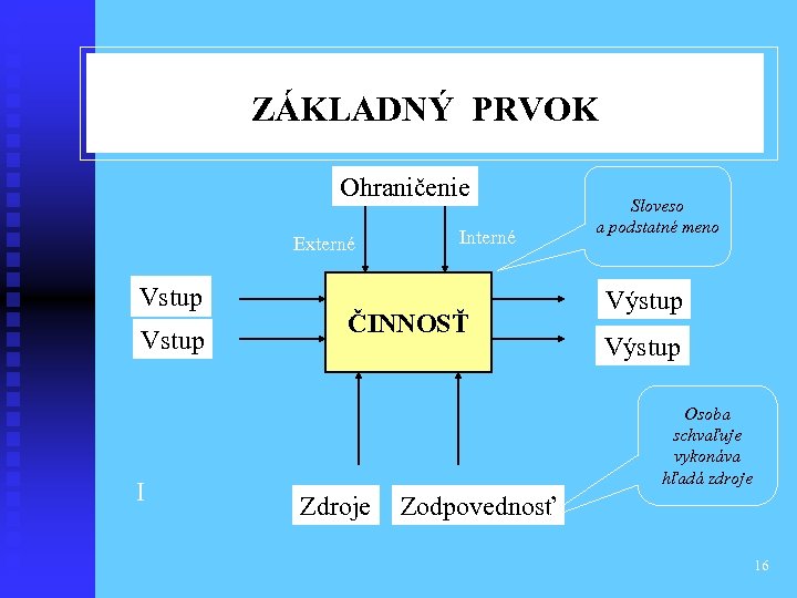 ZÁKLADNÝ PRVOK Ohraničenie Externé Vstup I Interné ČINNOSŤ Sloveso a podstatné meno Výstup Osoba
