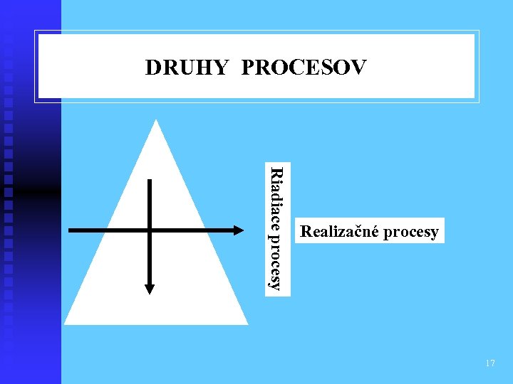DRUHY PROCESOV Riadiace procesy Realizačné procesy 17 