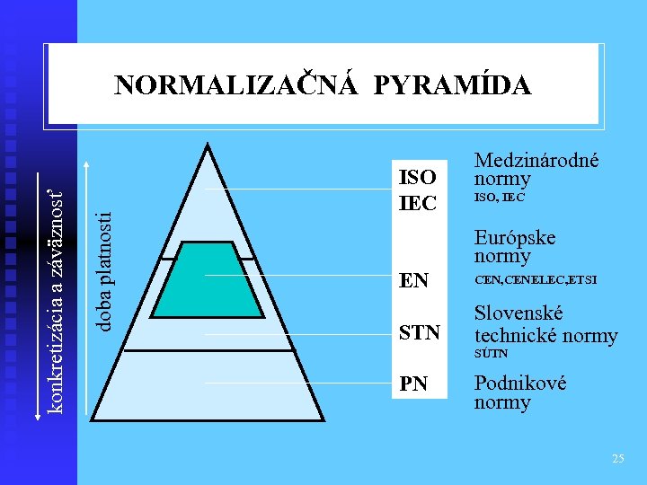 doba platnosti konkretizácia a záväznosť NORMALIZAČNÁ PYRAMÍDA ISO IEC Medzinárodné normy ISO, IEC Európske