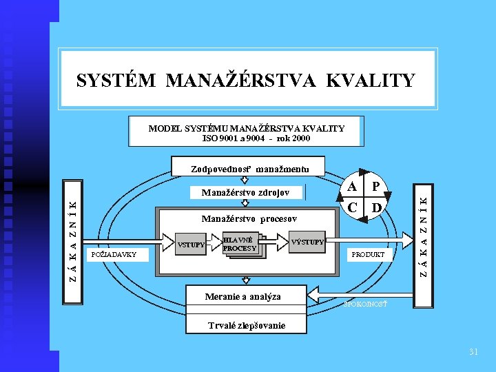 SYSTÉM MANAŽÉRSTVA KVALITY MODEL SYSTÉMU MANAŽÉRSTVA KVALITY ISO 9001 a 9004 - rok 2000