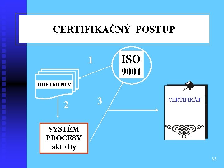 CERTIFIKAČNÝ POSTUP ISO 1 9001 DOKUMENTY 2 3 CERTIFIKÁT SYSTÉM PROCESY aktivity 35 