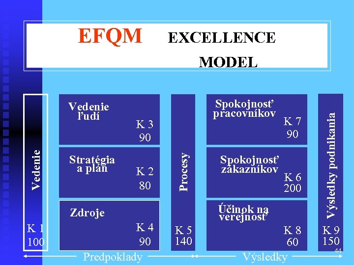 Stratégia a plán Spokojnosť pracovníkov K 3 90 K 2 80 Procesy Vedenie ľudí