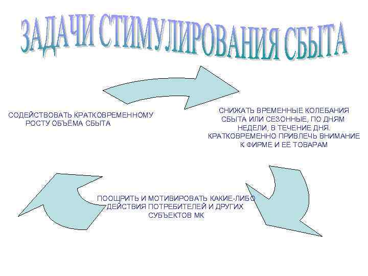  СОДЕЙСТВОВАТЬ КРАТКОВРЕМЕННОМУ РОСТУ ОБЪЁМА СБЫТА СНИЖАТЬ ВРЕМЕННЫЕ КОЛЕБАНИЯ СБЫТА ИЛИ СЕЗОННЫЕ, ПО ДНЯМ