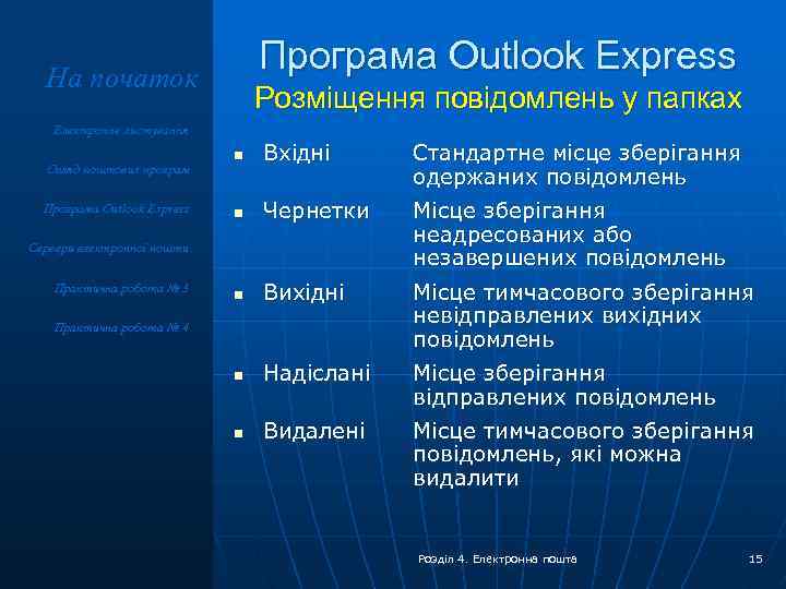 Програма Outlook Express На початок Розміщення повідомлень у папках Електронне листування Огляд поштових програм