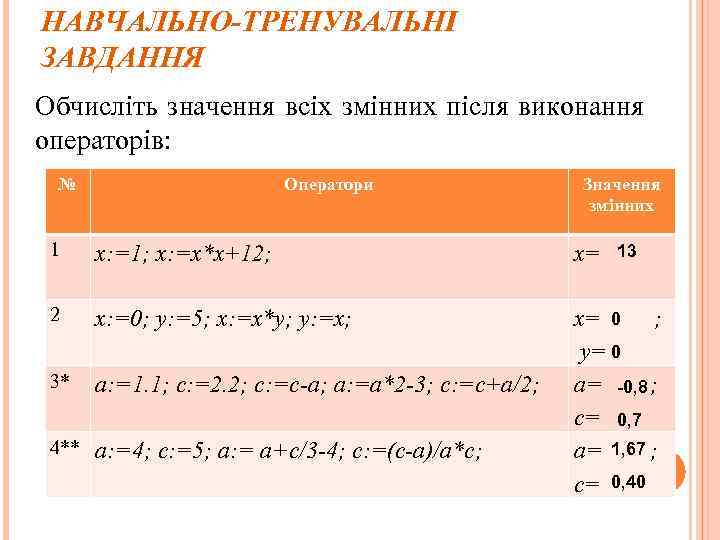 НАВЧАЛЬНО-ТРЕНУВАЛЬНІ ЗАВДАННЯ Обчисліть значення всіх змінних після виконання операторів: № Оператори Значення змінних 1