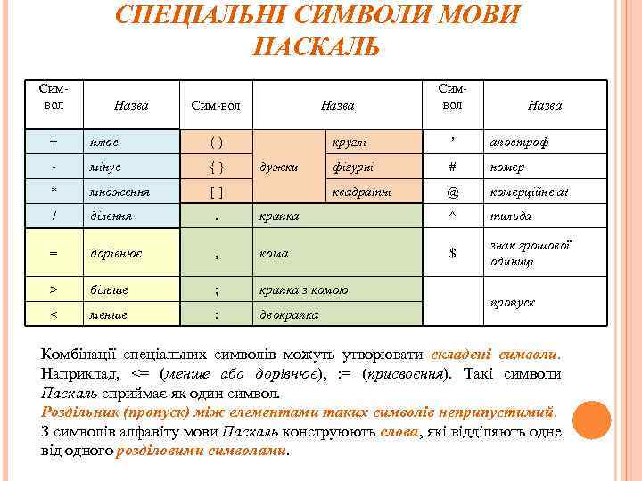 СПЕЦІАЛЬНІ СИМВОЛИ МОВИ ПАСКАЛЬ Символ Назва Сим-вол + плюс () - мінус {} *