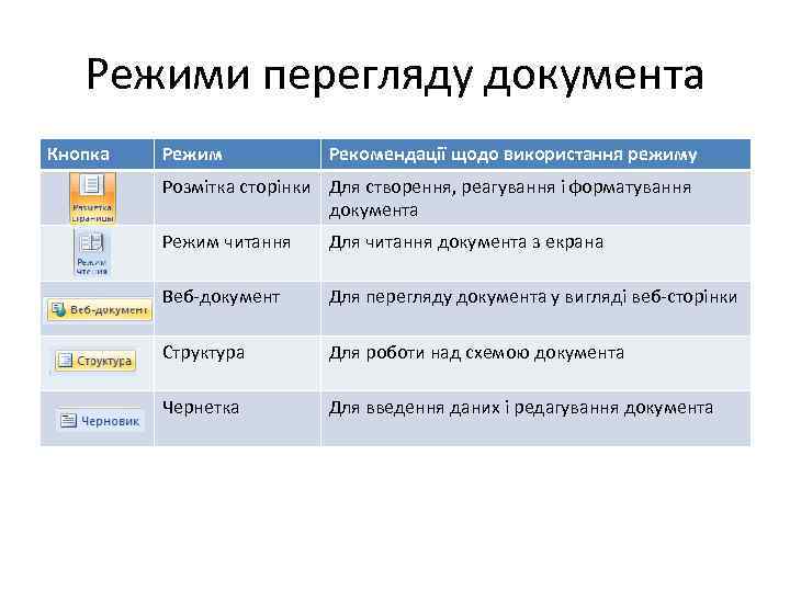 Режими перегляду документа Кнопка Режим Рекомендації щодо використання режиму Розмітка сторінки Для створення, реагування