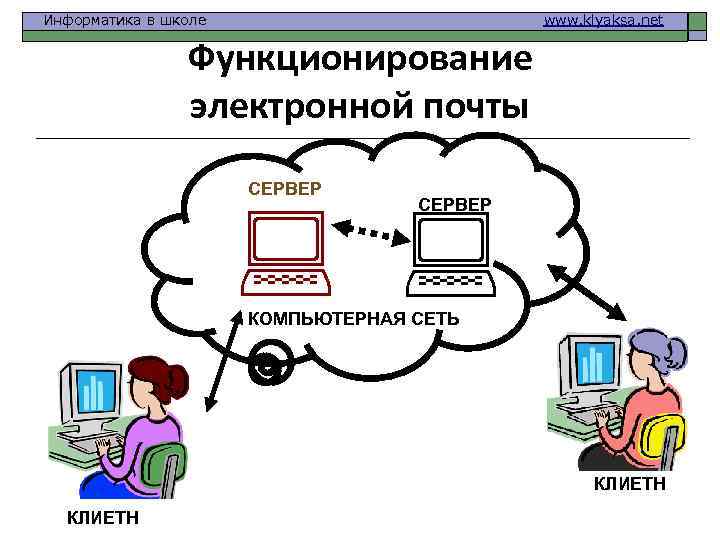 Информатика в школе www. klyaksa. net Функционирование электронной почты СЕРВЕР КОМПЬЮТЕРНАЯ СЕТЬ КЛИЕТН 