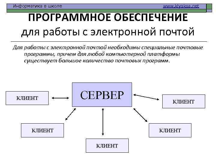 Информатика в школе www. klyaksa. net ПРОГРАММНОЕ ОБЕСПЕЧЕНИЕ для работы с электронной почтой Для