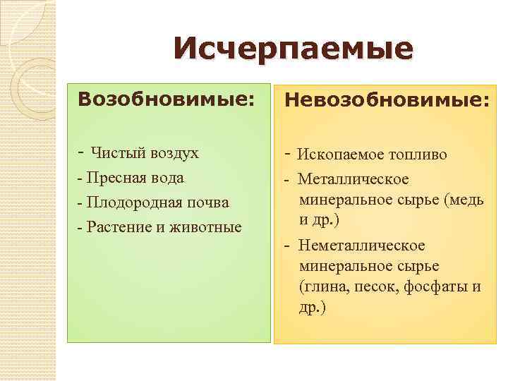 Исчерпаемые Возобновимые: Невозобновимые: - Чистый воздух - Пресная вода - Плодородная почва - Растение