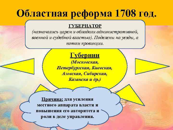 Областная реформа 1708 год. ГУБЕРНАТОР (назначались царем и обладали административной, военной и судебной властью).