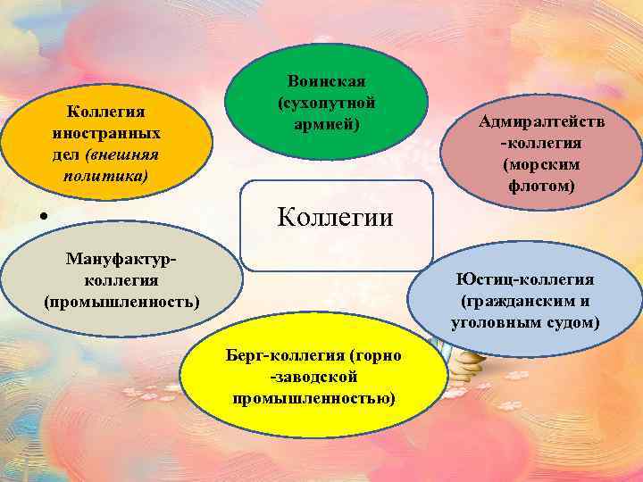  • Коллегия иностранных дел (внешняя политика) • Воинская (сухопутной армией) Адмиралтейств -коллегия (морским