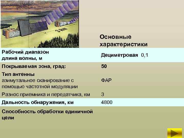 Основные характеристики Рабочий диапазон длина волны, м Дециметровая 0, 1 Покрываемая зона, град: 50