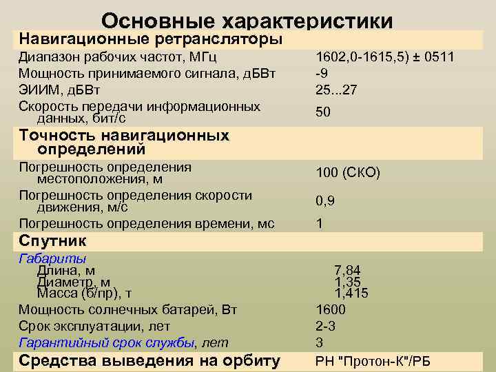 Основные характеристики Навигационные ретрансляторы Диапазон рабочих частот, МГц Мощность принимаемого сигнала, д. БВт ЭИИМ,