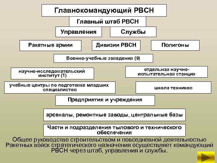 Главнокомандующий РВСН Главный штаб РВСН Управления Ракетные армии Службы Дивизии РВСН Полигоны Военно-учебные заведения