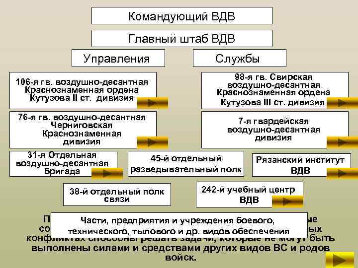 Командующий ВДВ Главный штаб ВДВ Управления Службы 106 -я гв. воздушно-десантная Краснознаменная ордена Кутузова