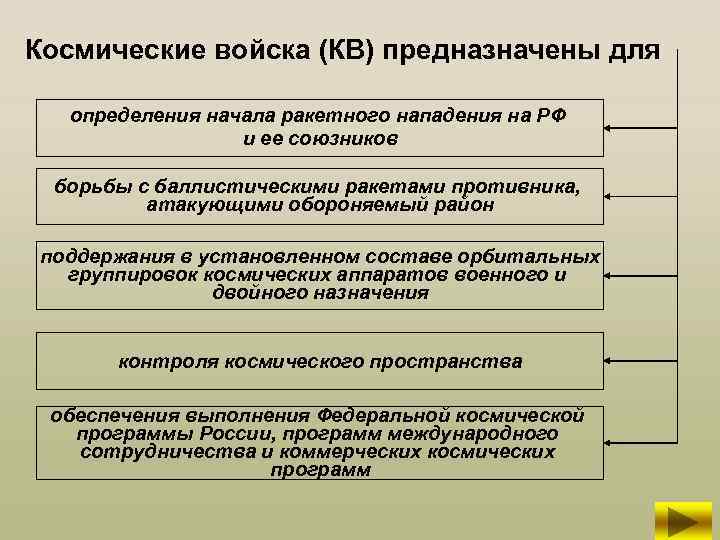 Космические войска (КВ) предназначены для определения начала ракетного нападения на РФ и ее союзников