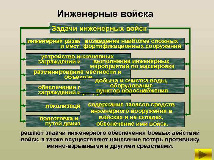 Инженерные войска Задачи инженерных войск инженерная разведка противника возведение наиболее сложных и местности фортификационных