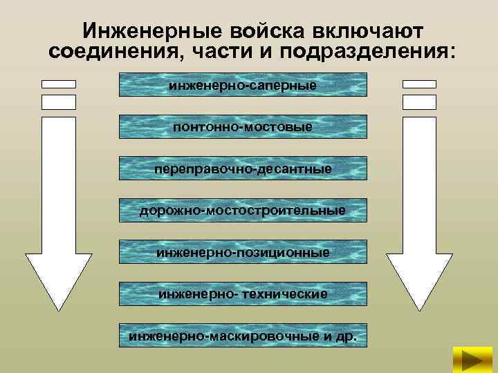 Инженерные войска включают соединения, части и подразделения: инженерно-саперные понтонно-мостовые переправочно-десантные дорожно-мостостроительные инженерно-позиционные инженерно- технические