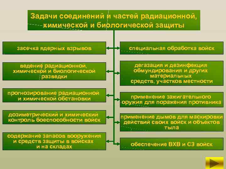 Задачи соединений и частей радиационной, химической и биологической защиты засечка ядерных взрывов специальная обработка