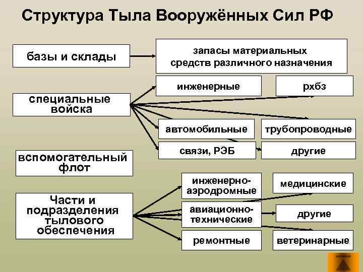 Структура Тыла Вооружённых Сил РФ базы и склады специальные войска запасы материальных средств различного