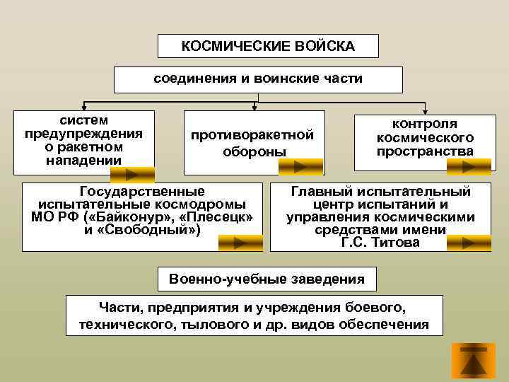 КОСМИЧЕСКИЕ ВОЙСКА соединения и воинские части систем предупреждения о ракетном нападении противоракетной обороны Государственные