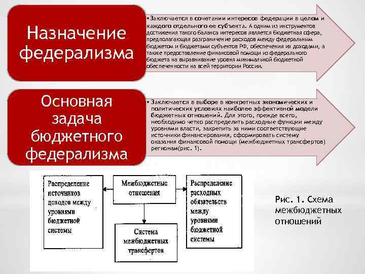 Назначение федерализма Основная задача бюджетного федерализма • Заключается в сочетании интересов федерации в целом