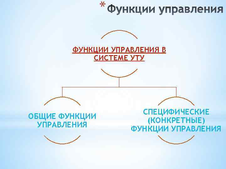 * ФУНКЦИИ УПРАВЛЕНИЯ В СИСТЕМЕ УТУ ОБЩИЕ ФУНКЦИИ УПРАВЛЕНИЯ СПЕЦИФИЧЕСКИЕ (КОНКРЕТНЫЕ) ФУНКЦИИ УПРАВЛЕНИЯ 