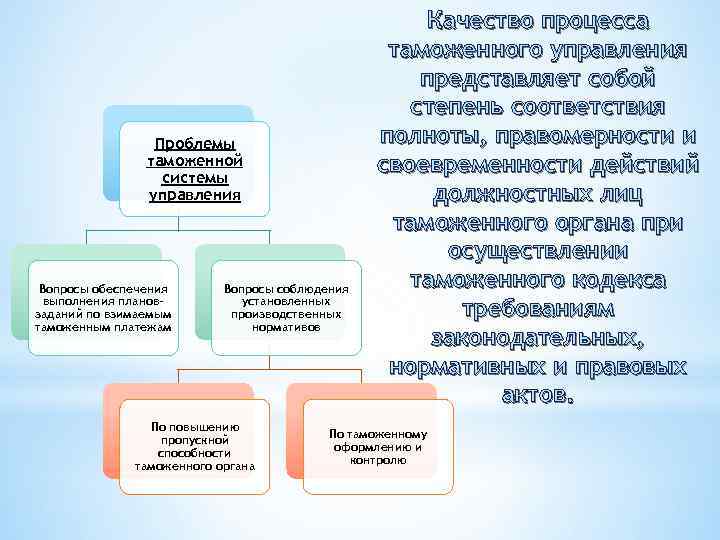 Проблемы таможенной системы управления Вопросы обеспечения выполнения плановзаданий по взимаемым таможенным платежам Вопросы соблюдения