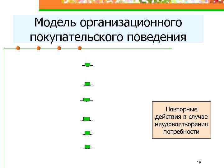 Модель организационного покупательского поведения Повторные действия в случае неудовлетворения потребности 16 