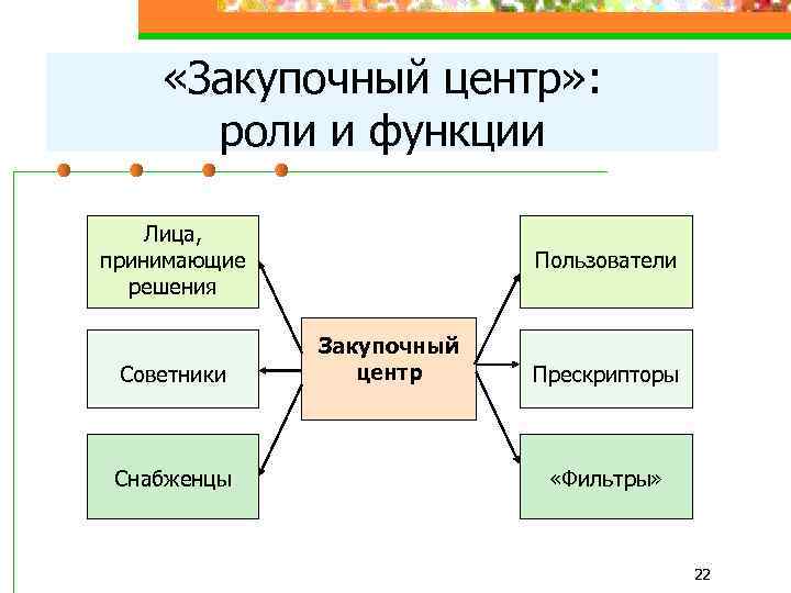  «Закупочный центр» : роли и функции Лица, принимающие решения Советники Снабженцы Пользователи Закупочный