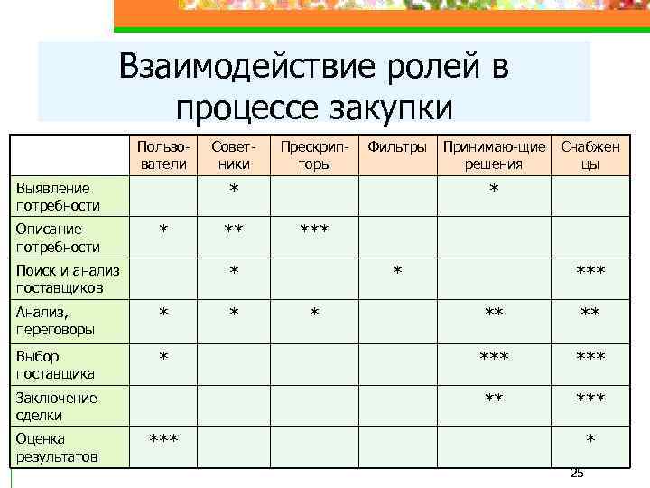 Взаимодействие ролей в процессе закупки Пользователи * Фильтры ** Анализ, переговоры * Выбор поставщика