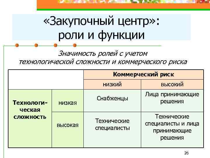  «Закупочный центр» : роли и функции Значимость ролей с учетом технологической сложности и