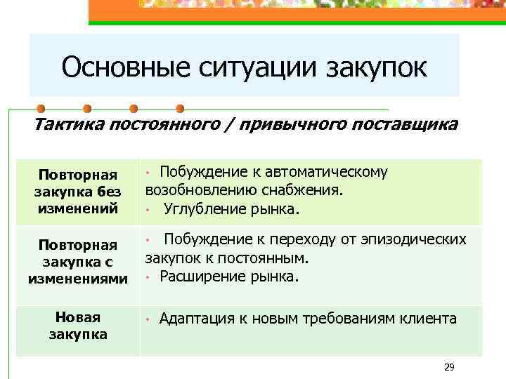 Основные ситуации закупок Тактика постоянного / привычного поставщика Побуждение к автоматическому возобновлению снабжения. •