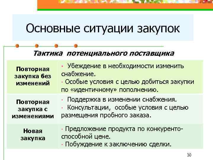 Основные ситуации закупок Тактика потенциального поставщика Повторная закупка без изменений • Убеждение в необходимости