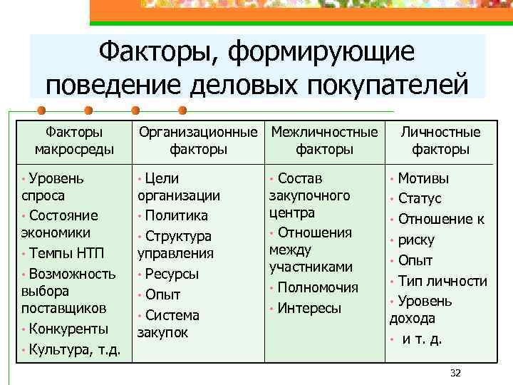 Факторы, формирующие поведение деловых покупателей Факторы макросреды Уровень спроса • Состояние экономики • Темпы