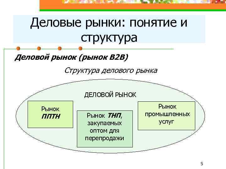 Деловые рынки: понятие и структура Деловой рынок (рынок В 2 В) Структура делового рынка