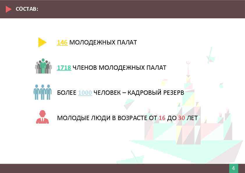 СОСТАВ: 146 МОЛОДЕЖНЫХ ПАЛАТ 1718 ЧЛЕНОВ МОЛОДЕЖНЫХ ПАЛАТ БОЛЕЕ 1000 ЧЕЛОВЕК – КАДРОВЫЙ РЕЗЕРВ