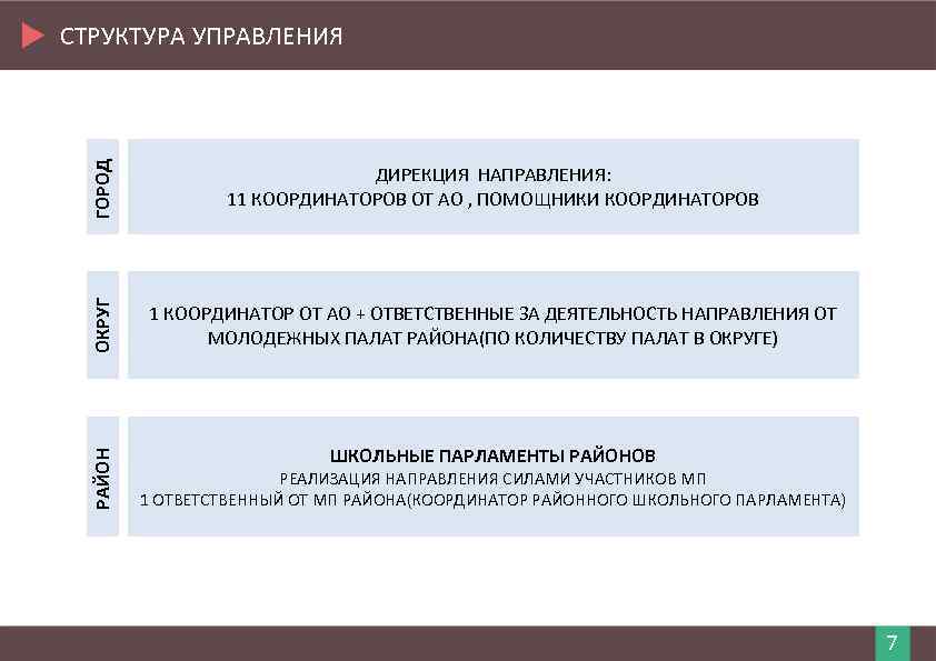 ГОРОД ДИРЕКЦИЯ НАПРАВЛЕНИЯ: 11 КООРДИНАТОРОВ ОТ АО , ПОМОЩНИКИ КООРДИНАТОРОВ ОКРУГ 1 КООРДИНАТОР ОТ