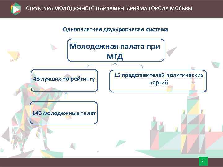 СТРУКТУРА МОЛОДЕЖНОГО ПАРЛАМЕНТАРИЗМА ГОРОДА МОСКВЫ Однопалатная двухуровневая система Молодежная палата при МГД 48 лучших