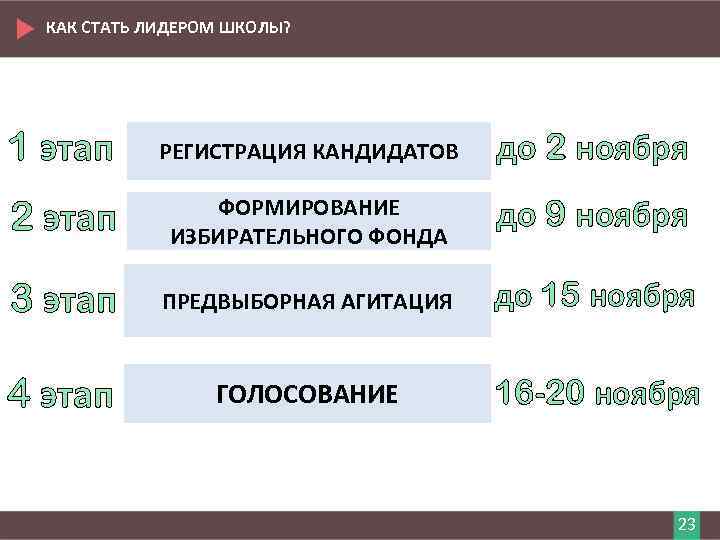 КАК СТАТЬ ЛИДЕРОМ ШКОЛЫ? 1 этап РЕГИСТРАЦИЯ КАНДИДАТОВ до 2 ноября 2 этап ФОРМИРОВАНИЕ