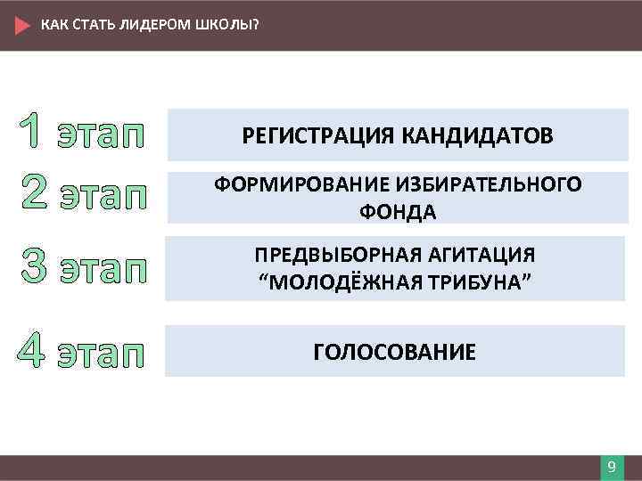 КАК СТАТЬ ЛИДЕРОМ ШКОЛЫ? 1 этап 2 этап ФОРМИРОВАНИЕ ИЗБИРАТЕЛЬНОГО ФОНДА 3 этап ПРЕДВЫБОРНАЯ