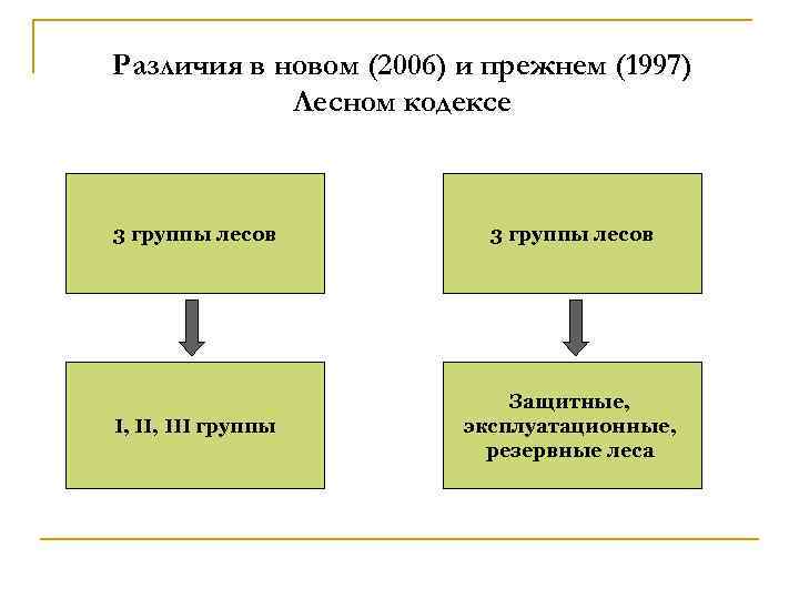 Различия в новом (2006) и прежнем (1997) Лесном кодексе 3 группы лесов I, III