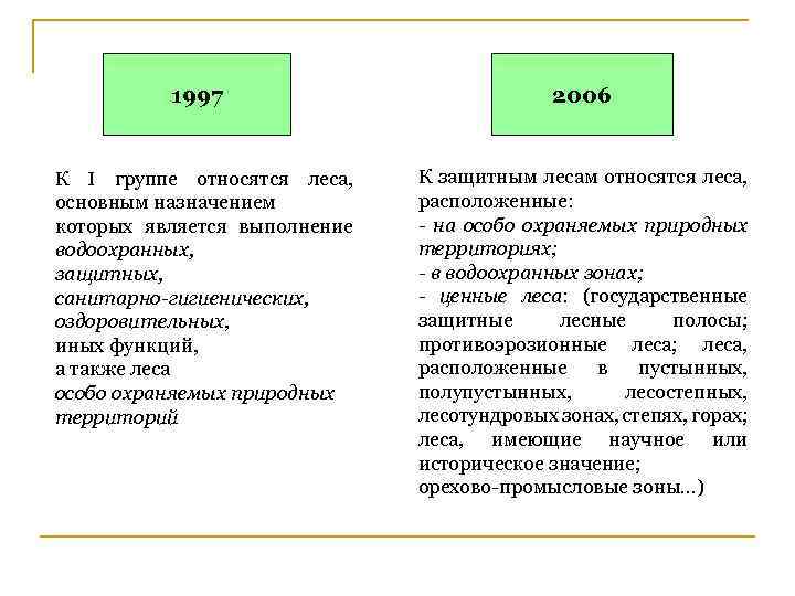 1997 К I группе относятся леса, основным назначением которых является выполнение водоохранных, защитных, санитарно-гигиенических,