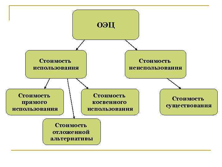 Стоит использовать. Общая экономическая ценность. Стоимость прямого и косвенного использования. Стоимость косвенного использования. Ресурсы косвенного использования.