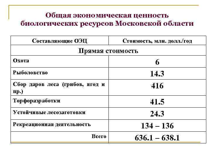 Общая экономическая ценность биологических ресурсов Московской области Составляющие ОЭЦ Стоимость, млн. долл. /год Прямая