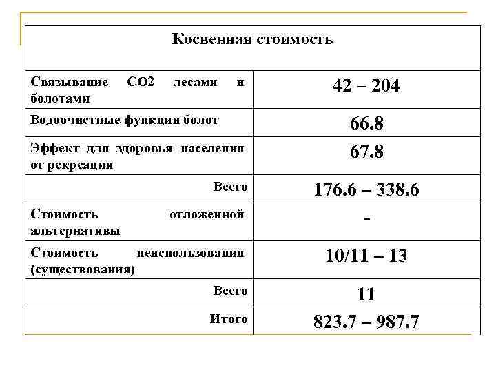 Косвенная стоимость Связывание болотами СО 2 лесами и Водоочистные функции болот Эффект для здоровья