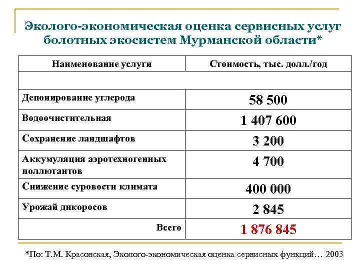 Эколого-экономическая оценка сервисных услуг болотных экосистем Мурманской области* Наименование услуги Стоимость, тыс. долл. /год