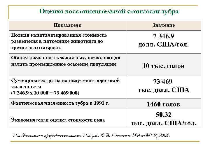 Оценка восстановительной стоимости зубра Показатели Полная капитализированная стоимость разведения в питомнике животного до трехлетнего