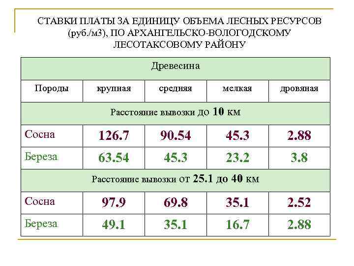 СТАВКИ ПЛАТЫ ЗА ЕДИНИЦУ ОБЪЕМА ЛЕСНЫХ РЕСУРСОВ (руб. /м 3), ПО АРХАНГЕЛЬСКО-ВОЛОГОДСКОМУ ЛЕСОТАКСОВОМУ РАЙОНУ